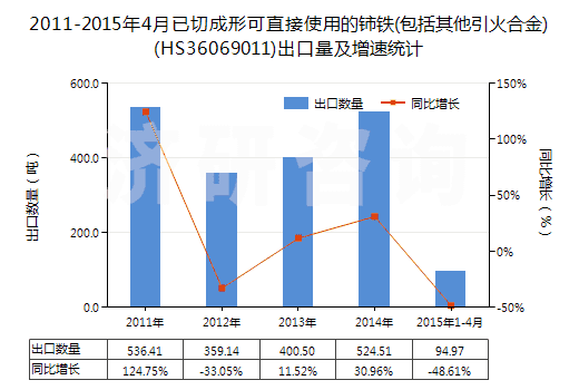 2011-2015年4月已切成形可直接使用的鈰鐵(包括其他引火合金)(HS36069011)出口量及增速統(tǒng)計(jì)